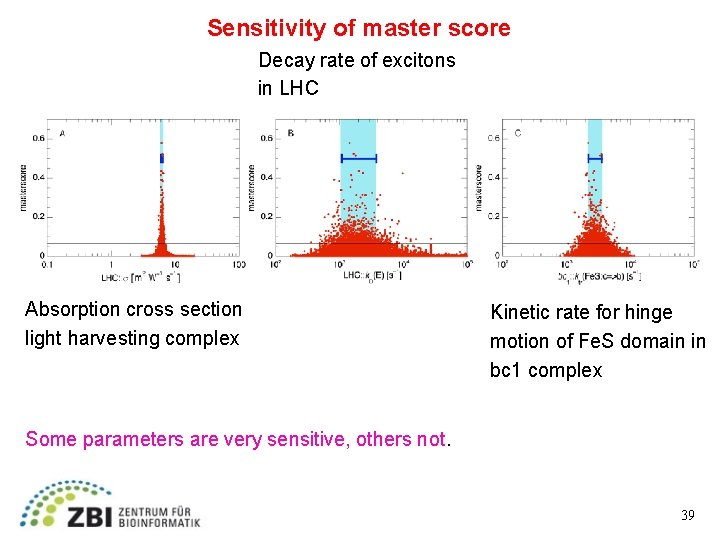 Sensitivity of master score Decay rate of excitons in LHC Absorption cross section light