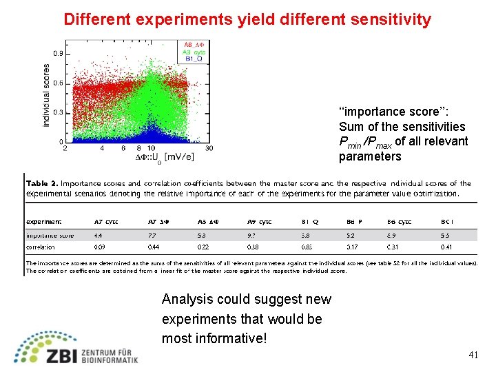 Different experiments yield different sensitivity ‘‘importance score’’: Sum of the sensitivities Pmin /Pmax of