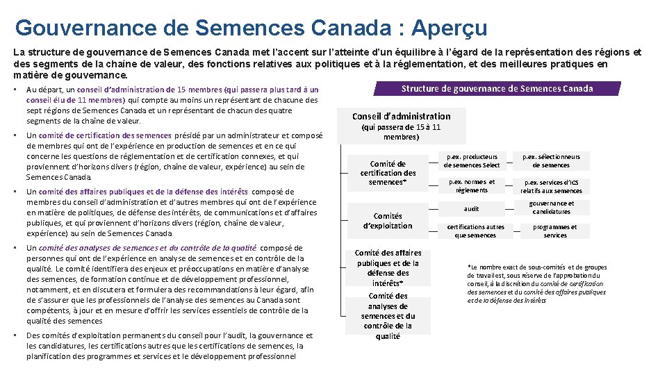 Gouvernance de Semences Canada : Aperçu La structure de gouvernance de Semences Canada met