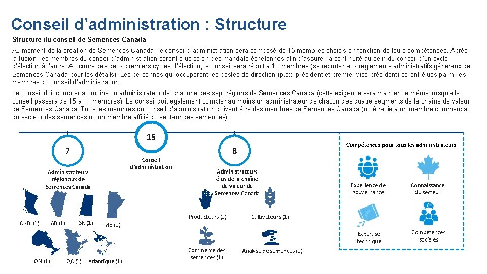 Conseil d’administration : Structure du conseil de Semences Canada Au moment de la création