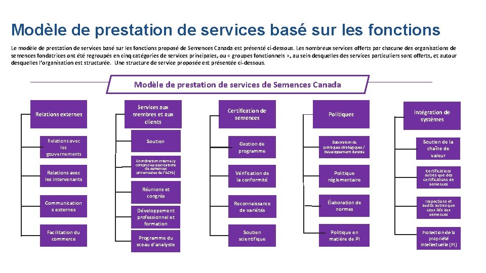 Modèle de prestation de services basé sur les fonctions Le modèle de prestation de