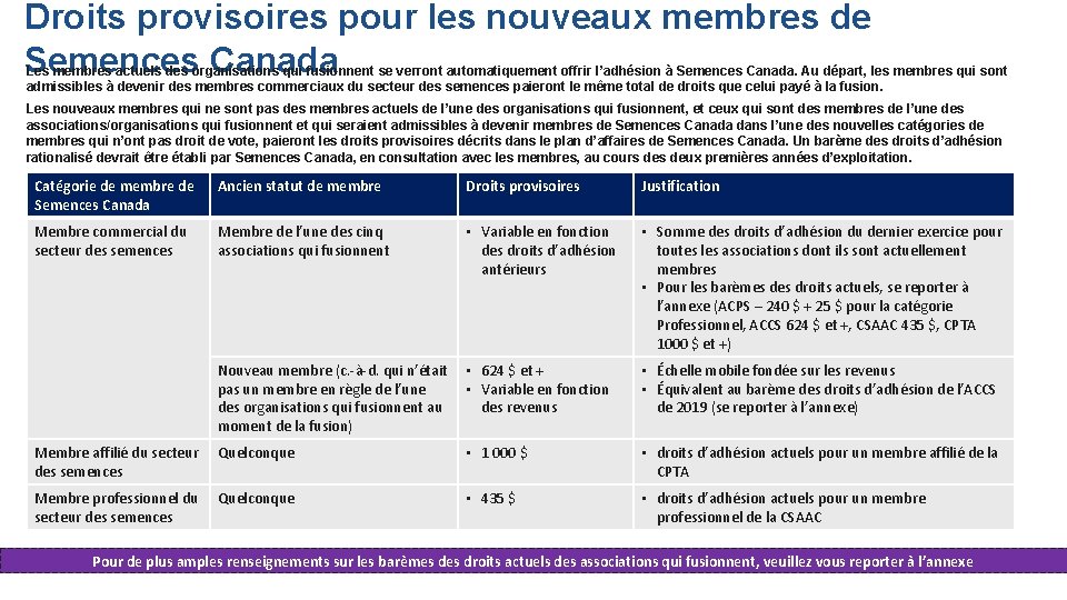 Droits provisoires pour les nouveaux membres de Semences Canada Les membres actuels des organisations