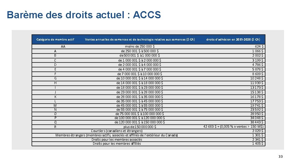 Barème des droits actuel : ACCS Catégorie de membre actif AA Ventes annuelles de