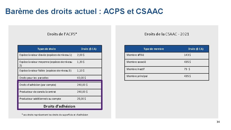 Barème des droits actuel : ACPS et CSAAC Droits de la CSAAC - 2021