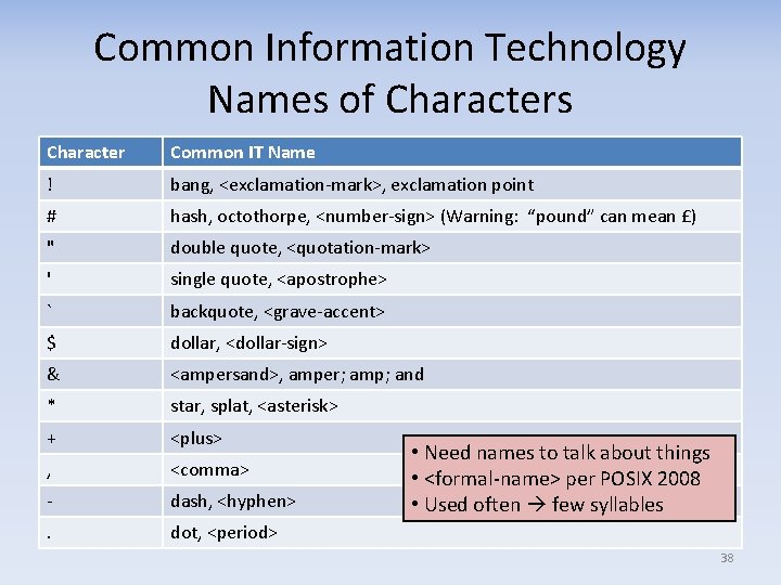 Common Information Technology Names of Characters Character Common IT Name ! bang, <exclamation‐mark>, exclamation