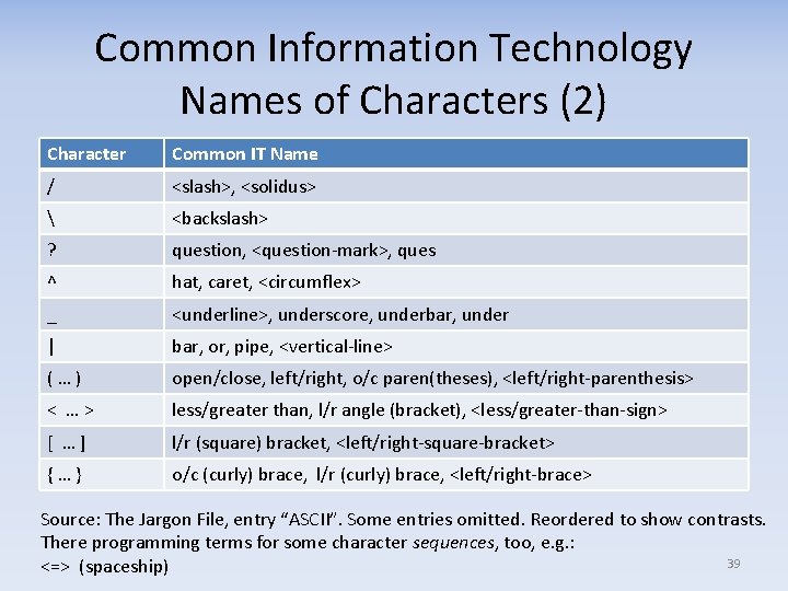 Common Information Technology Names of Characters (2) Character Common IT Name / <slash>, <solidus>