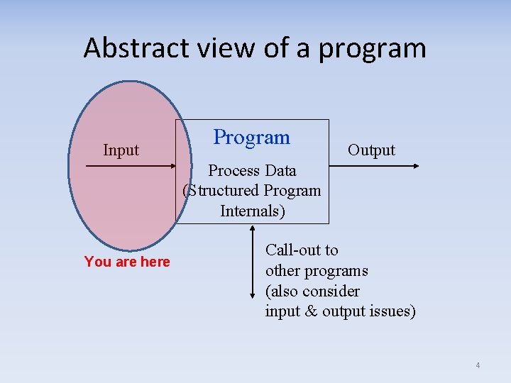 Abstract view of a program Input Program Output Process Data (Structured Program Internals) You