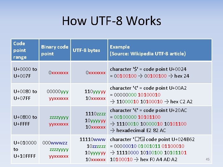 How UTF‐ 8 Works Code point range Binary code UTF-8 bytes point U+0000 to