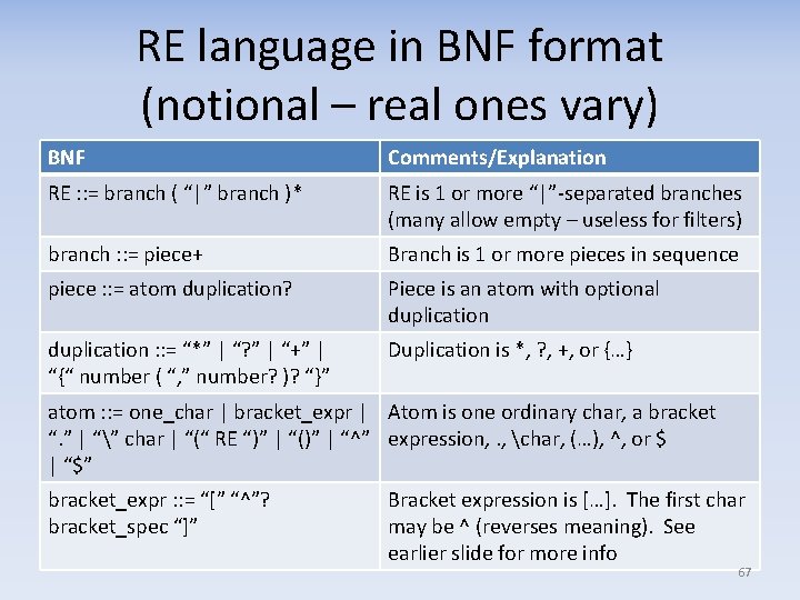 RE language in BNF format (notional – real ones vary) BNF Comments/Explanation RE :