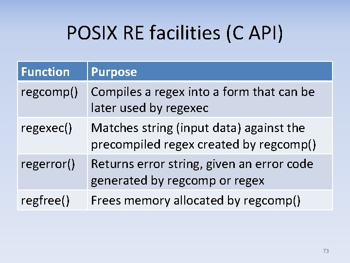 POSIX RE facilities (C API) Function Purpose regcomp() Compiles a regex into a form
