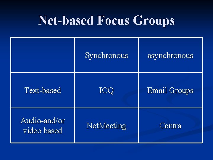 Net-based Focus Groups Synchronous asynchronous Text-based ICQ Email Groups Audio-and/or video based Net. Meeting