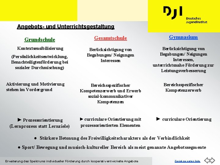 Angebots- und Unterrichtsgestaltung Grundschule Gesamtschule Gymnasium Kontextsensibilisierung Berücksichtigung von Begabungen/ Neigungen Interessen, unterrichtsnahe Förderung