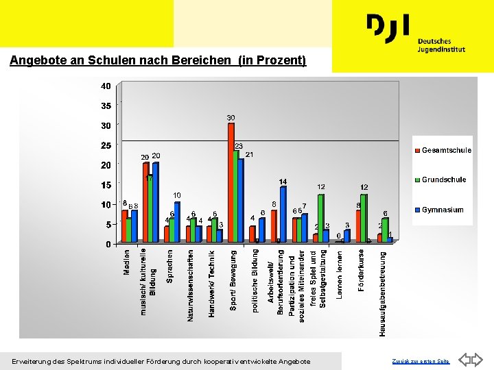 Angebote an Schulen nach Bereichen (in Prozent) Erweiterung des Spektrums individueller Förderung durch kooperativ