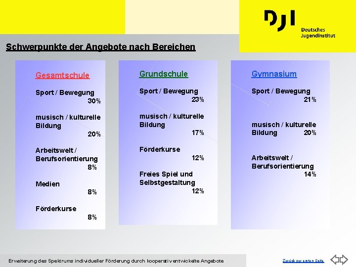 Schwerpunkte der Angebote nach Bereichen Gesamtschule Grundschule Gymnasium Sport / Bewegung 30% Sport /