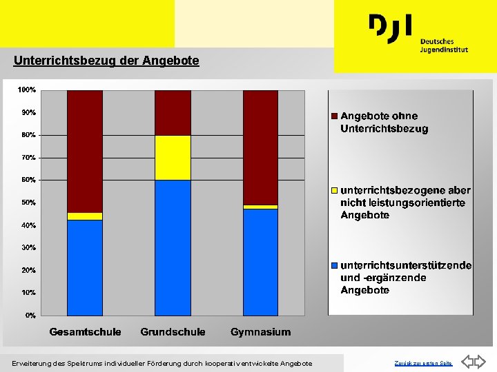 Unterrichtsbezug der Angebote Erweiterung des Spektrums individueller Förderung durch kooperativ entwickelte Angebote Zurück zur