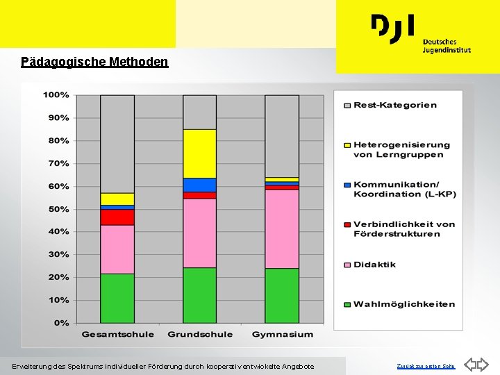 Pädagogische Methoden Erweiterung des Spektrums individueller Förderung durch kooperativ entwickelte Angebote Zurück zur ersten