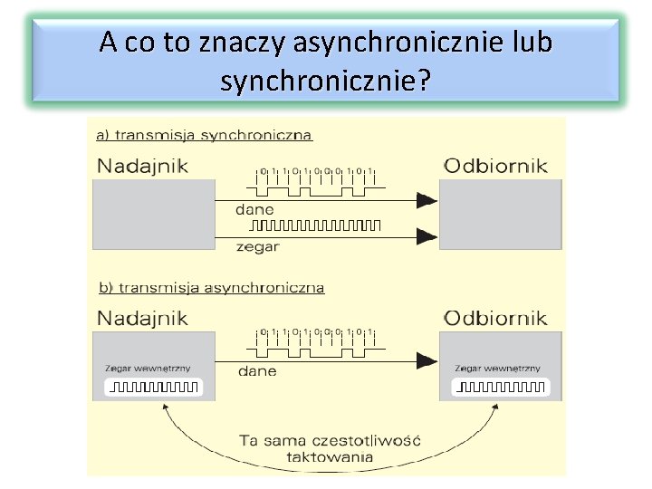 A co to znaczy asynchronicznie lub synchronicznie? 