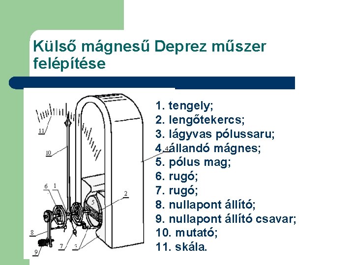 Külső mágnesű Deprez műszer felépítése 1. tengely; 2. lengőtekercs; 3. lágyvas pólussaru; 4. állandó