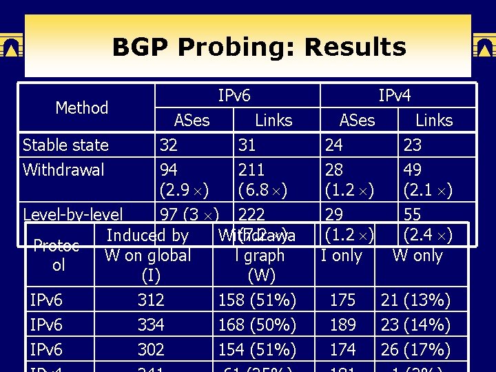 BGP Probing: Results Method IPv 6 Links 31 211 (6. 8 ) ASes 24