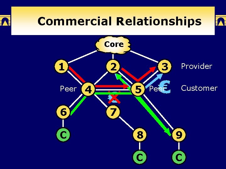 Commercial Relationships Core 0 1 Peer 6 C 2 4 3 5 Peer Provider