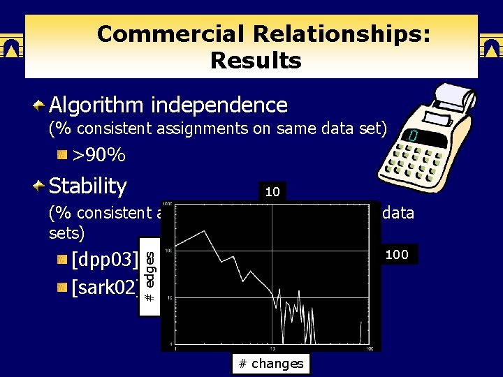 Commercial Relationships: Results Algorithm independence (% consistent assignments on same data set) >90% Stability