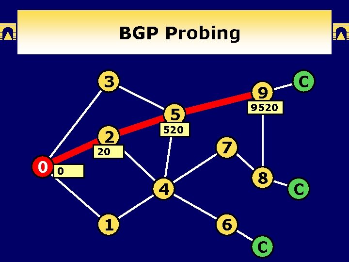 BGP Probing 3 9 9520 5 2 0 520 7 20 0 8 4