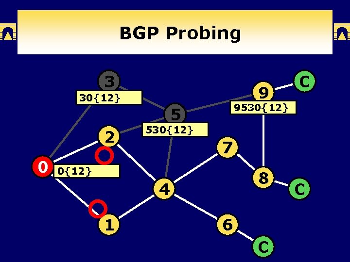 BGP Probing 3 9 30{12} 9530{12} 5 2 0 530{12} 7 0{12} 8 4