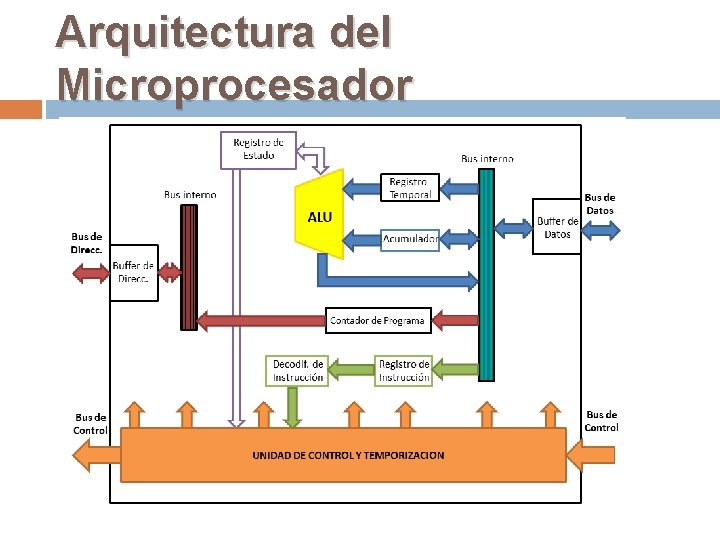 Arquitectura del Microprocesador 