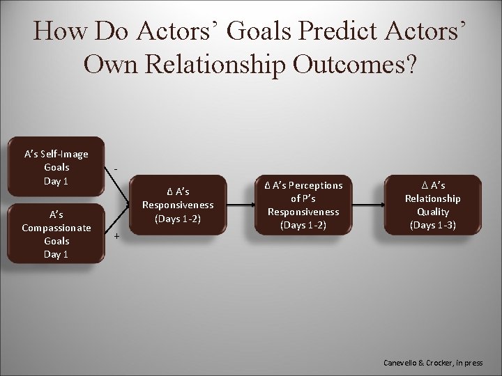 How Do Actors’ Goals Predict Actors’ Own Relationship Outcomes? A’s Self-Image Goals Day 1