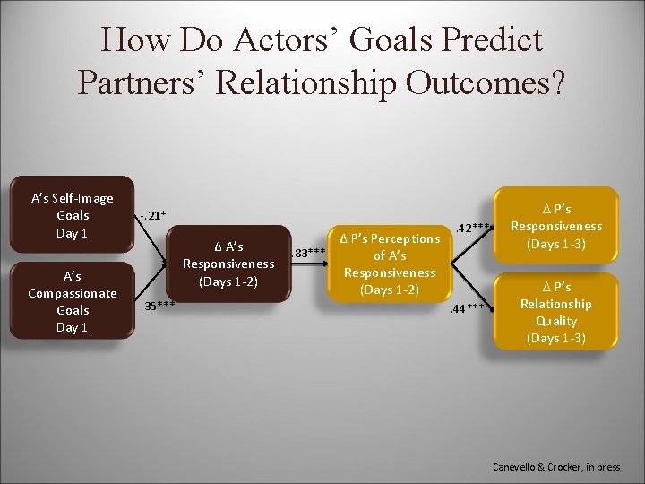 How Do Actors’ Goals Predict Partners’ Relationship Outcomes? A’s Self-Image Goals Day 1 A’s