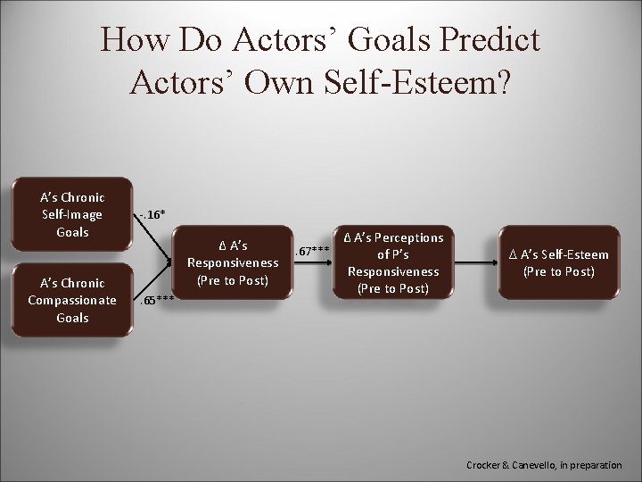 How Do Actors’ Goals Predict Actors’ Own Self-Esteem? A’s Chronic Self-Image Goals A’s Chronic