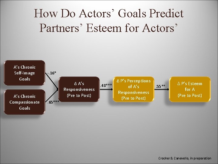 How Do Actors’ Goals Predict Partners’ Esteem for Actors’ A’s Chronic Self-Image Goals A’s