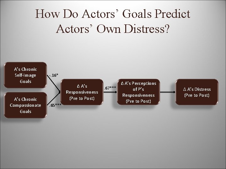 How Do Actors’ Goals Predict Actors’ Own Distress? A’s Chronic Self-Image Goals A’s Chronic