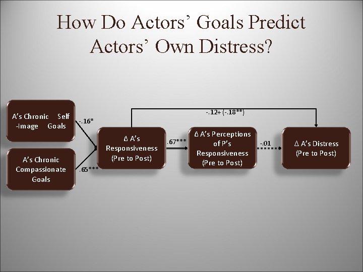 How Do Actors’ Goals Predict Actors’ Own Distress? A’s Chronic Self -Image Goals A’s