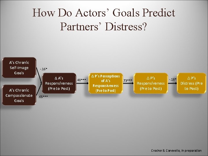 How Do Actors’ Goals Predict Partners’ Distress? A’s Chronic Self-Image Goals A’s Chronic Compassionate