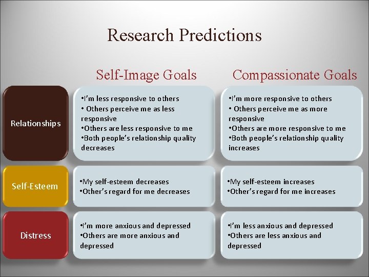 Research Predictions Self-Image Goals Compassionate Goals Relationships • I’m less responsive to others •
