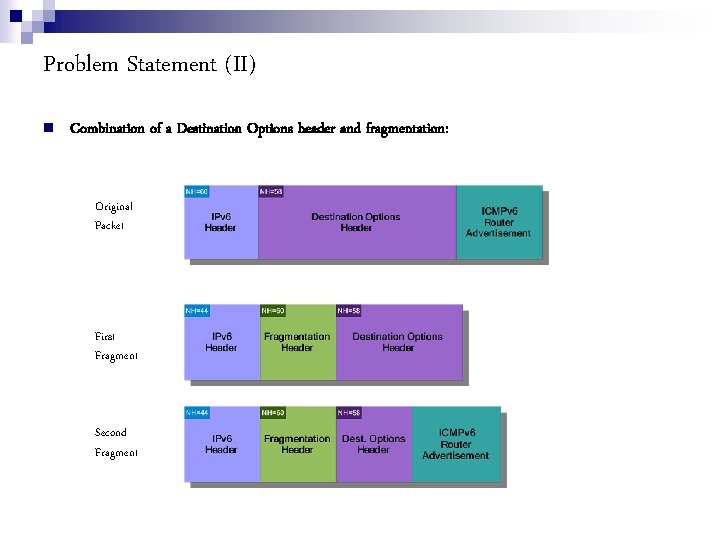Problem Statement (II) Combination of a Destination Options header and fragmentation: Original Packet First