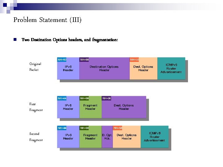 Problem Statement (III) Two Destination Options headers, and fragmentation: Original Packet First Fragment Second