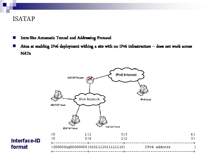 ISATAP Intra-Site Automatic Tunnel and Addressing Protocol Aims at enabling IPv 6 deployment withing