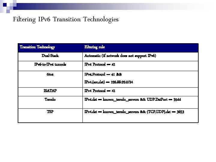 Filtering IPv 6 Transition Technologies Transition Technology Dual-Stack IPv 6 -in-IPv 4 tunnels 6