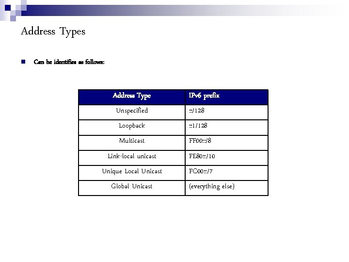 Address Types Can be identifies as follows: Address Type IPv 6 prefix Unspecified :