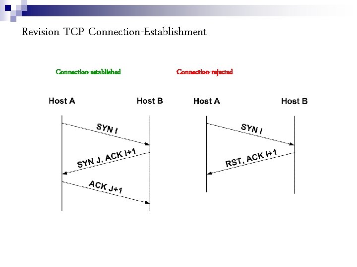 Revision TCP Connection-Establishment Connection-established Connection-rejected 
