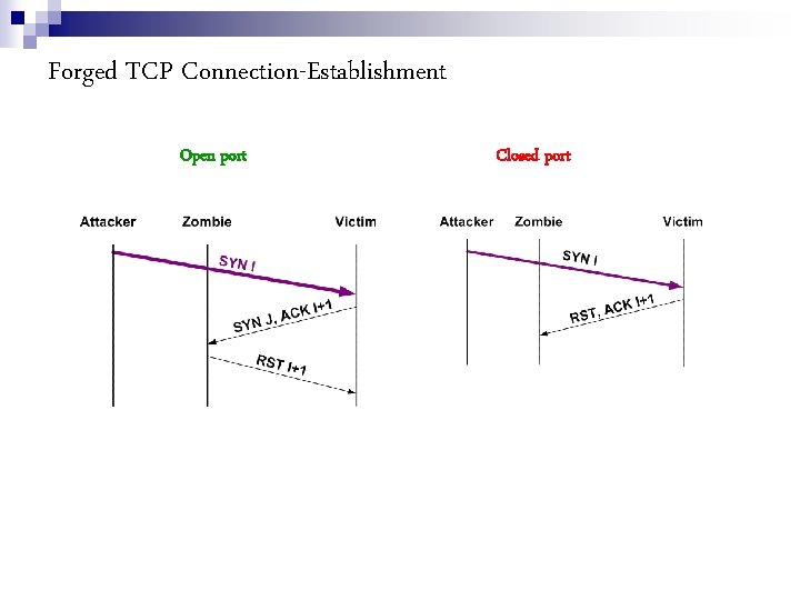 Forged TCP Connection-Establishment Open port Closed port 