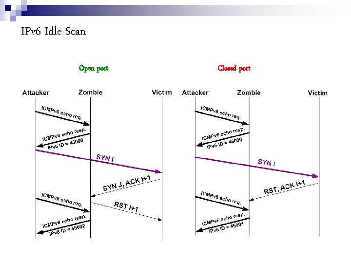 IPv 6 Idle Scan Open port Closed port 