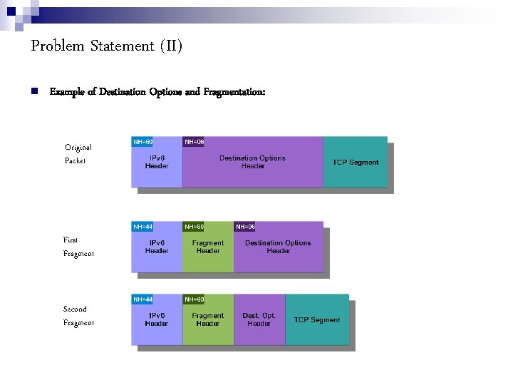 Problem Statement (II) Example of Destination Options and Fragmentation: Original Packet First Fragment Second