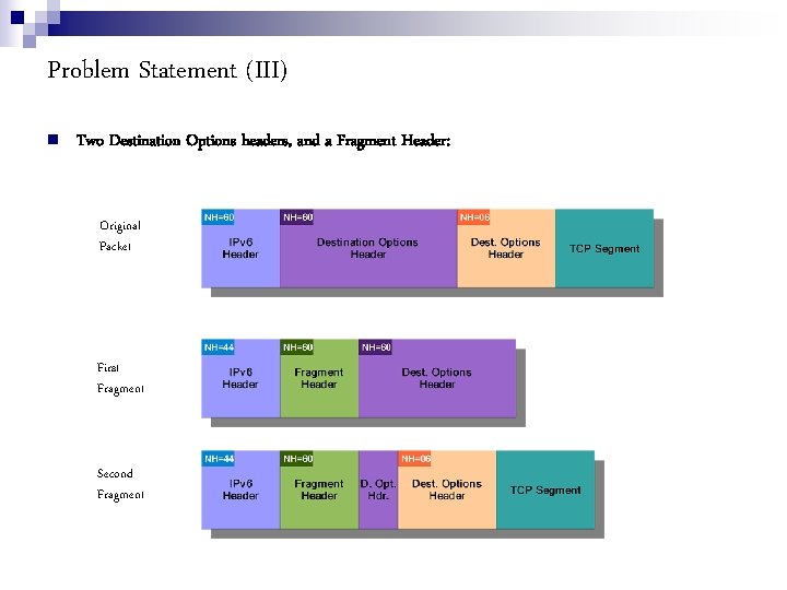 Problem Statement (III) Two Destination Options headers, and a Fragment Header: Original Packet First