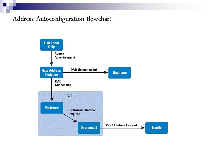 Address Autoconfiguration flowchart 