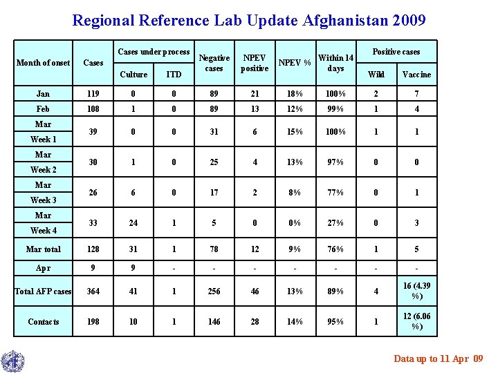 Regional Reference Lab Update Afghanistan 2009 Cases under process Month of onset Cases Culture
