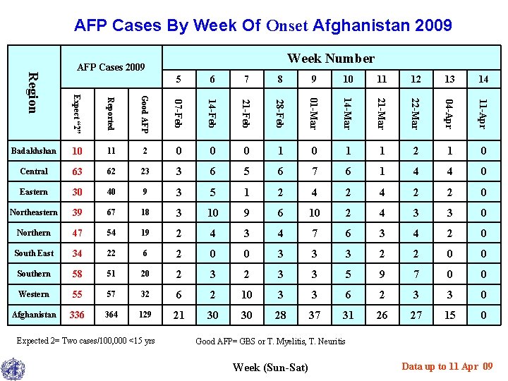 AFP Cases By Week Of Onset Afghanistan 2009 Week Number 5 6 7 8