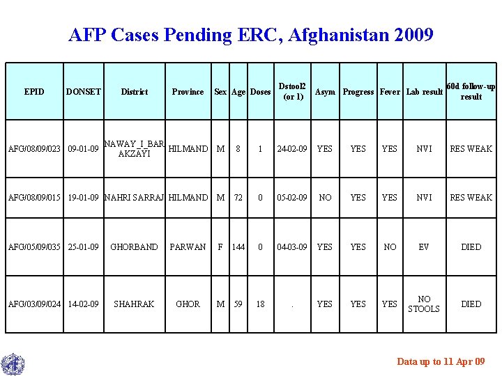 AFP Cases Pending ERC, Afghanistan 2009 EPID DONSET District Province Sex Age Doses Dstool